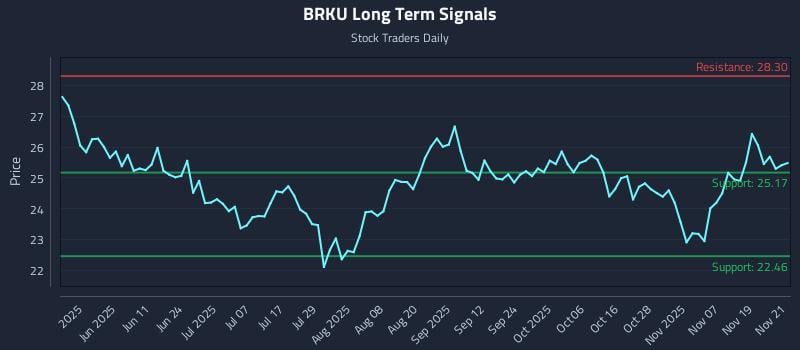 BRKU Long Term Analysis for November 24 2025 BRKU Long Term Analysis for November 24 2025