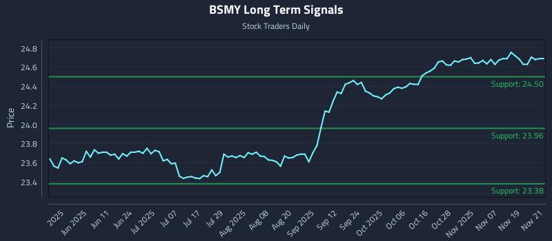 BSMY Long Term Analysis for November 24 2025