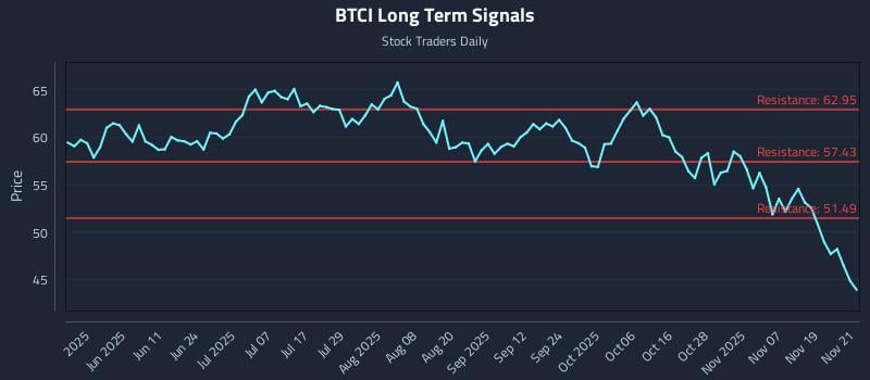BTCI Long Term Analysis for November 24 2025