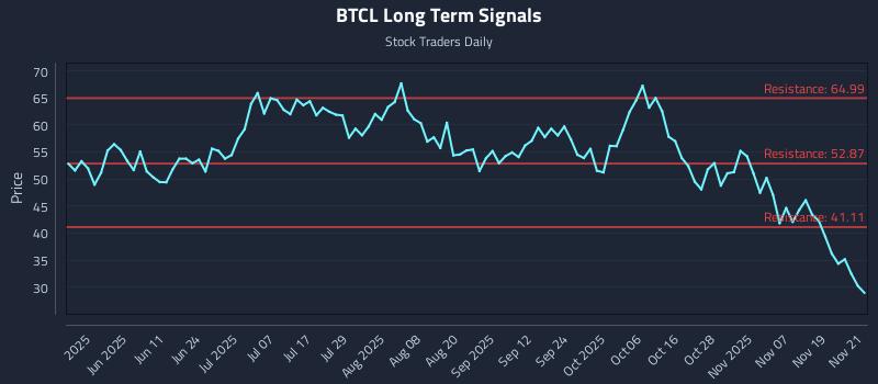 BTCL Long Term Analysis for November 24 2025