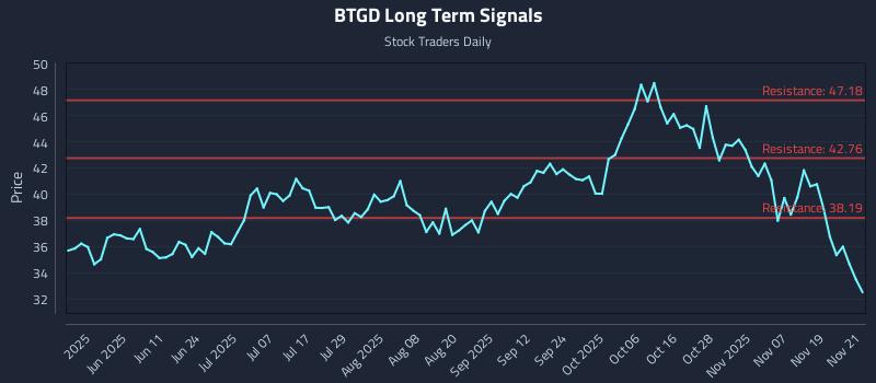 BTGD Long Term Analysis for November 24 2025