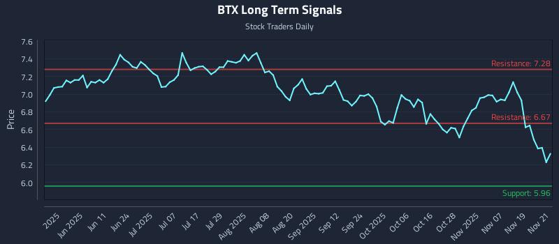 BTX Long Term Analysis for November 24 2025