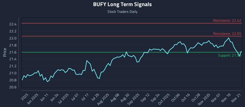 BUFY Long Term Analysis for November 24 2025