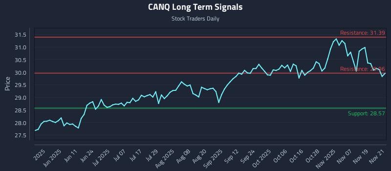 CANQ Long Term Analysis for November 24 2025 CANQ Long Term Analysis for November 24 2025