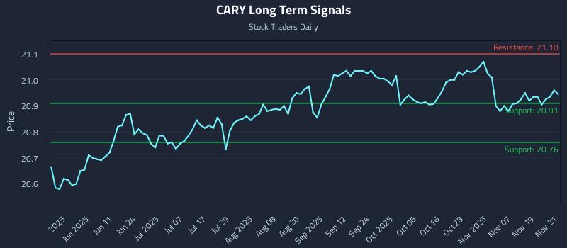 CARY Long Term Analysis for November 24 2025