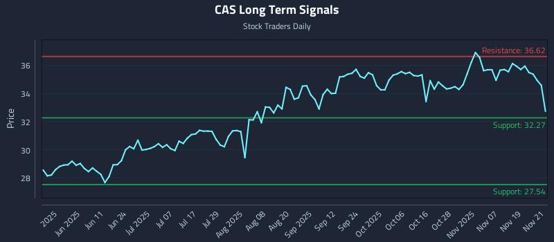 CAS Long Term Analysis for November 24 2025 CAS Long Term Analysis for November 24 2025