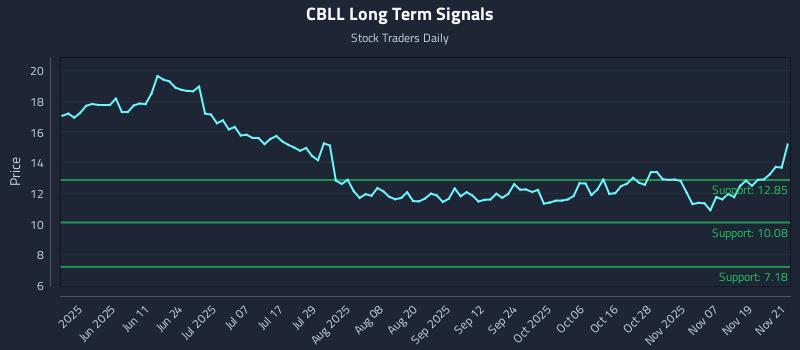 CBLL Long Term Analysis for November 24 2025 CBLL Long Term Analysis for November 24 2025