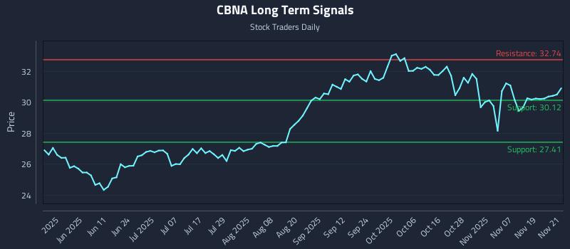 CBNA Long Term Analysis for November 24 2025 CBNA Long Term Analysis for November 24 2025
