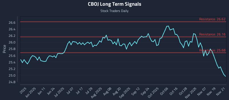 CBOJ Long Term Analysis for November 24 2025