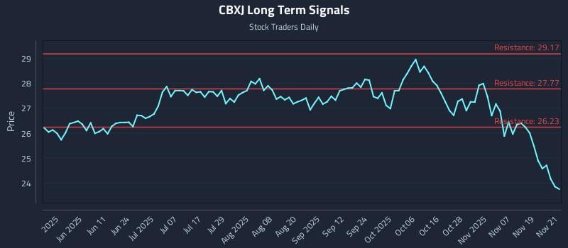 CBXJ Long Term Analysis for November 24 2025 CBXJ Long Term Analysis for November 24 2025
