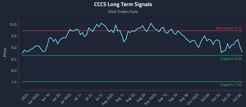 CCCS Long Term Analysis for November 24 2025