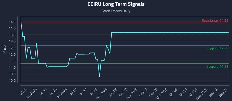 CCIRU Long Term Analysis for November 24 2025