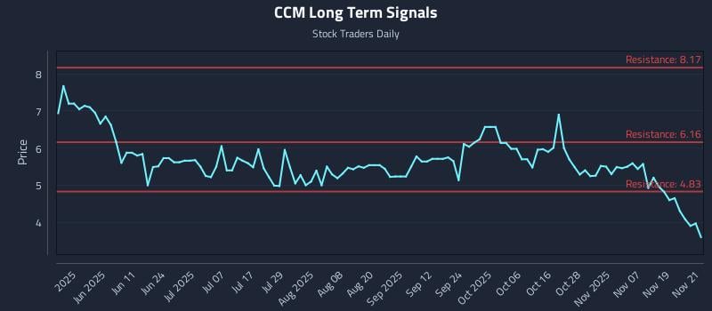 CCM Long Term Analysis for November 24 2025 CCM Long Term Analysis for November 24 2025