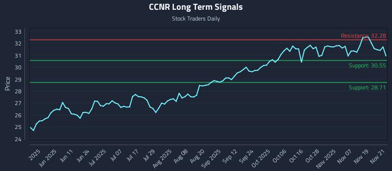 CCNR Long Term Analysis for November 24 2025