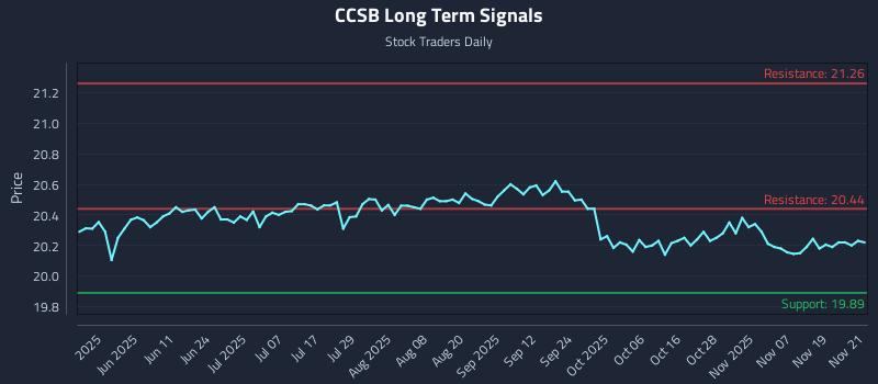 CCSB Long Term Analysis for November 24 2025