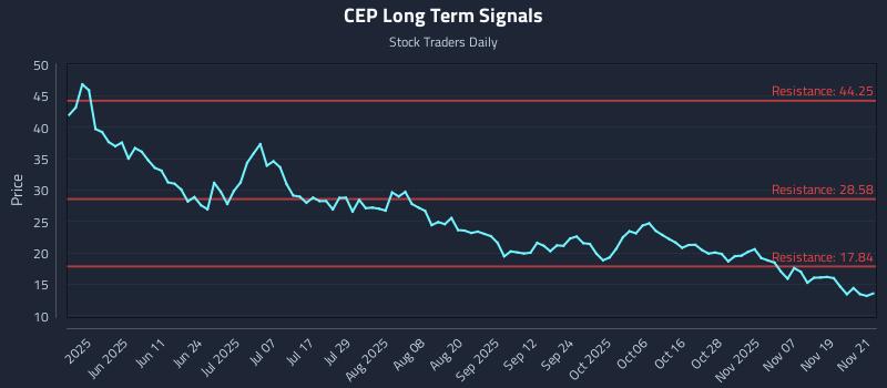 CEP Long Term Analysis for November 24 2025 CEP Long Term Analysis for November 24 2025