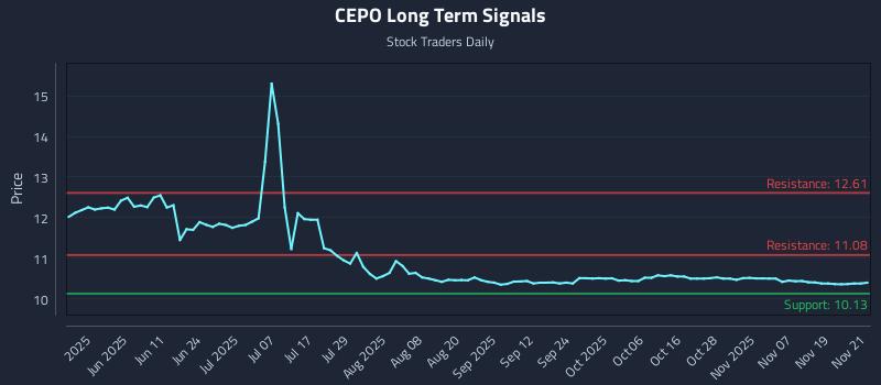 CEPO Long Term Analysis for November 24 2025