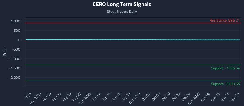 CERO Long Term Analysis for November 24 2025 CERO Long Term Analysis for November 24 2025