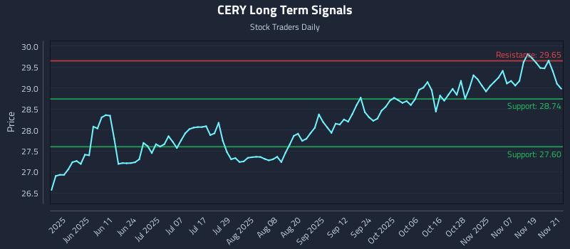 CERY Long Term Analysis for November 24 2025
