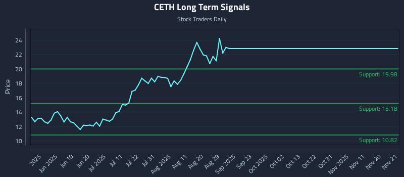 CETH Long Term Analysis for November 24 2025