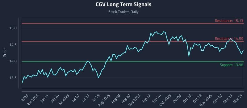 CGV Long Term Analysis for November 24 2025 CGV Long Term Analysis for November 24 2025