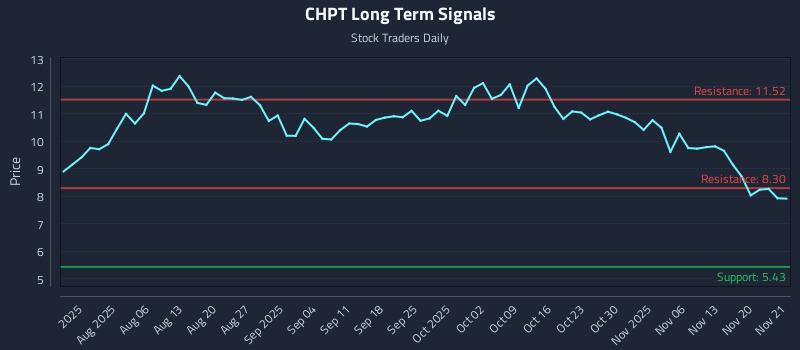 CHPT Long Term Analysis for November 24 2025
