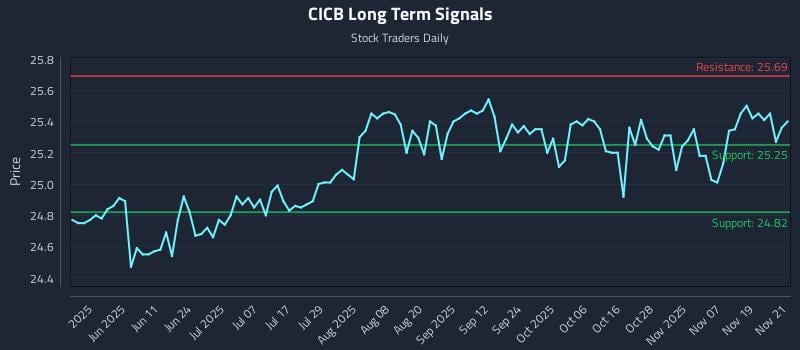 CICB Long Term Analysis for November 24 2025