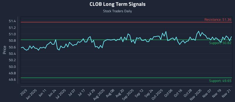 CLOB Long Term Analysis for November 24 2025
