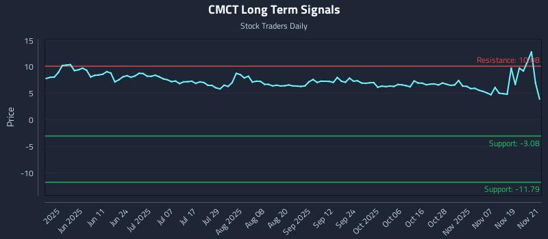 CMCT Long Term Analysis for November 24 2025