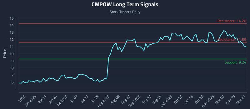 CMPOW Long Term Analysis for November 24 2025