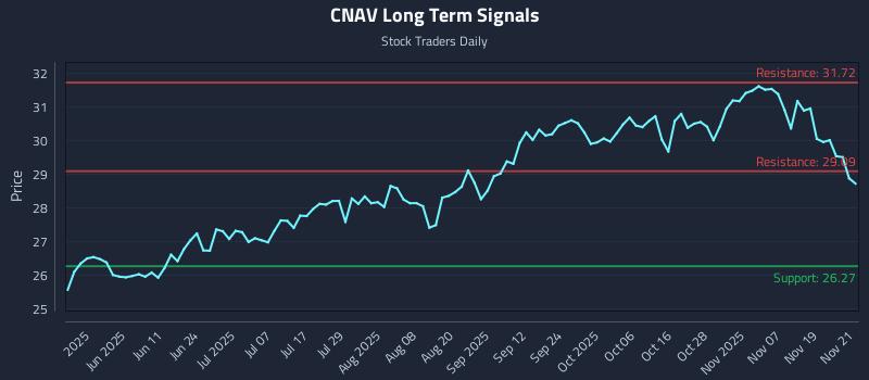 CNAV Long Term Analysis for November 24 2025 CNAV Long Term Analysis for November 24 2025