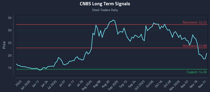 CNBS Long Term Analysis for November 24 2025