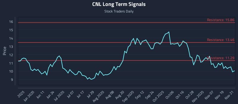 CNL Long Term Analysis for November 24 2025