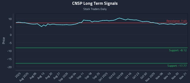 CNSP Long Term Analysis for November 24 2025