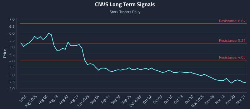 CNVS Long Term Analysis for November 24 2025