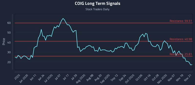COIG Long Term Analysis for November 24 2025 COIG Long Term Analysis for November 24 2025