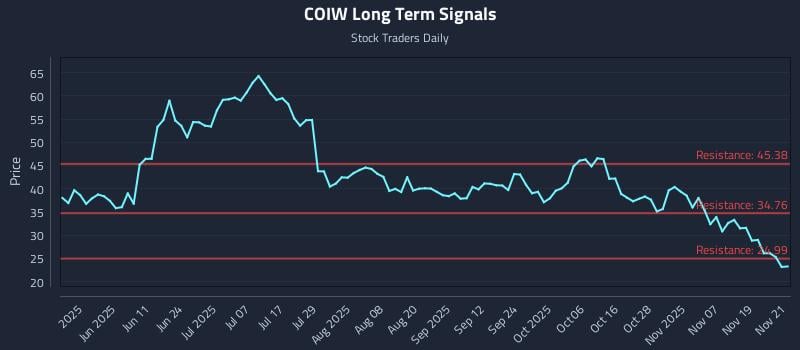 COIW Long Term Analysis for November 24 2025 COIW Long Term Analysis for November 24 2025