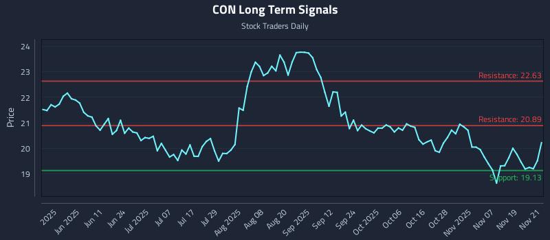 CON Long Term Analysis for November 24 2025 CON Long Term Analysis for November 24 2025
