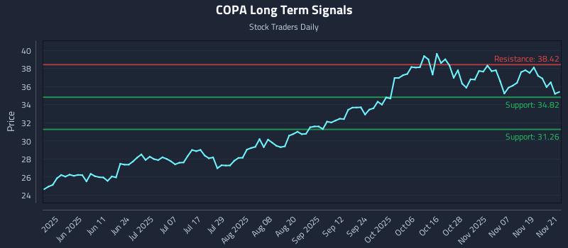 COPA Long Term Analysis for November 24 2025