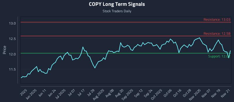 COPY Long Term Analysis for November 24 2025