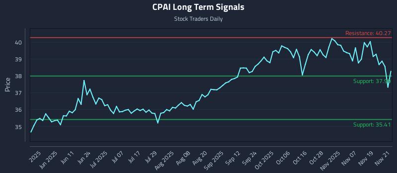 CPAI Long Term Analysis for November 24 2025 CPAI Long Term Analysis for November 24 2025
