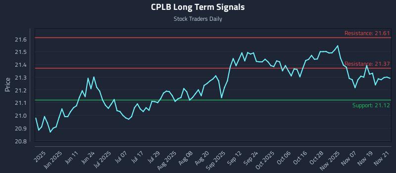 CPLB Long Term Analysis for November 24 2025