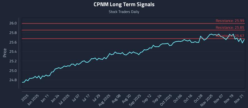 CPNM Long Term Analysis for November 24 2025