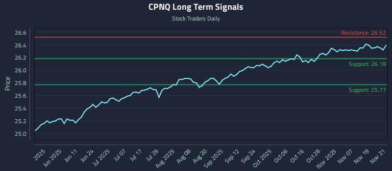 CPNQ Long Term Analysis for November 24 2025 CPNQ Long Term Analysis for November 24 2025
