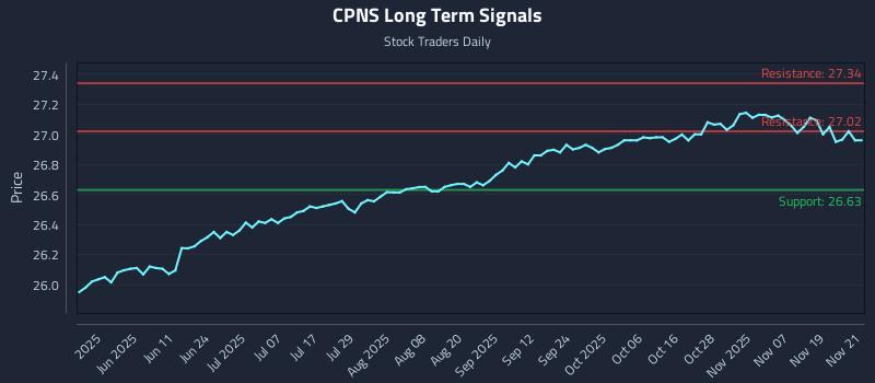 CPNS Long Term Analysis for November 24 2025