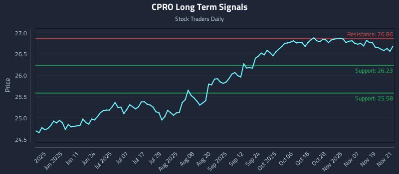 CPRO Long Term Analysis for November 24 2025