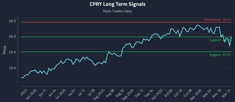 CPRY Long Term Analysis for November 24 2025