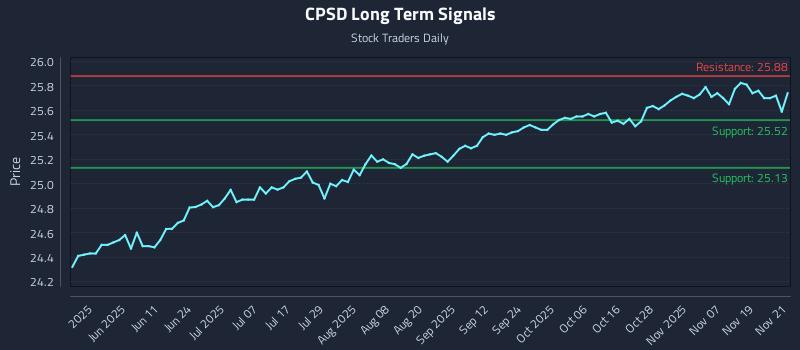 CPSD Long Term Analysis for November 24 2025