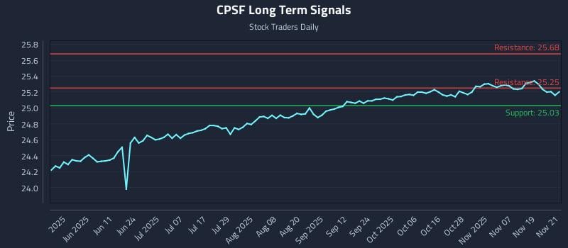CPSF Long Term Analysis for November 24 2025