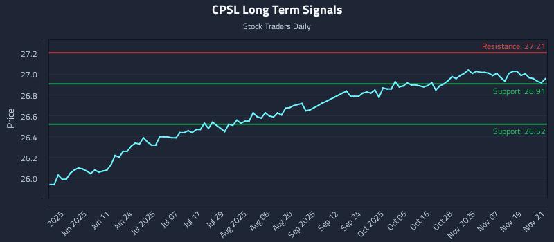 CPSL Long Term Analysis for November 24 2025